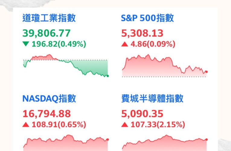 美股盤後 道瓊工業指數下跌外 三大指數收漲