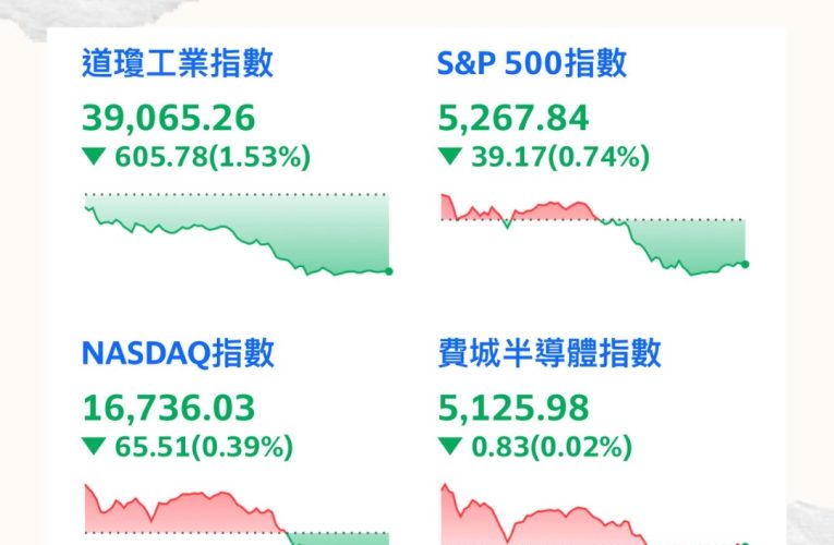 美股盤後 擔憂通膨 美股收黑