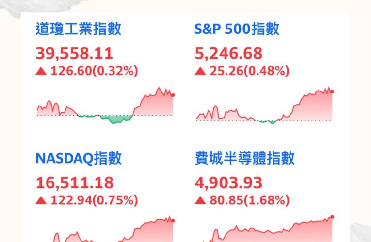 美股盤後 無視負面消息 四大指數全面走揚