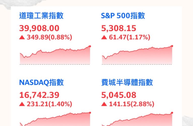 美股盤後 CPI數據稍降 強化降息預期 美股再收高