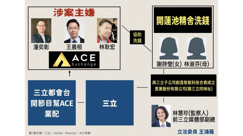 三立集團、ACE交易所、萓篆公司關係圖。圖說／立法委員王鴻薇辦公室提供