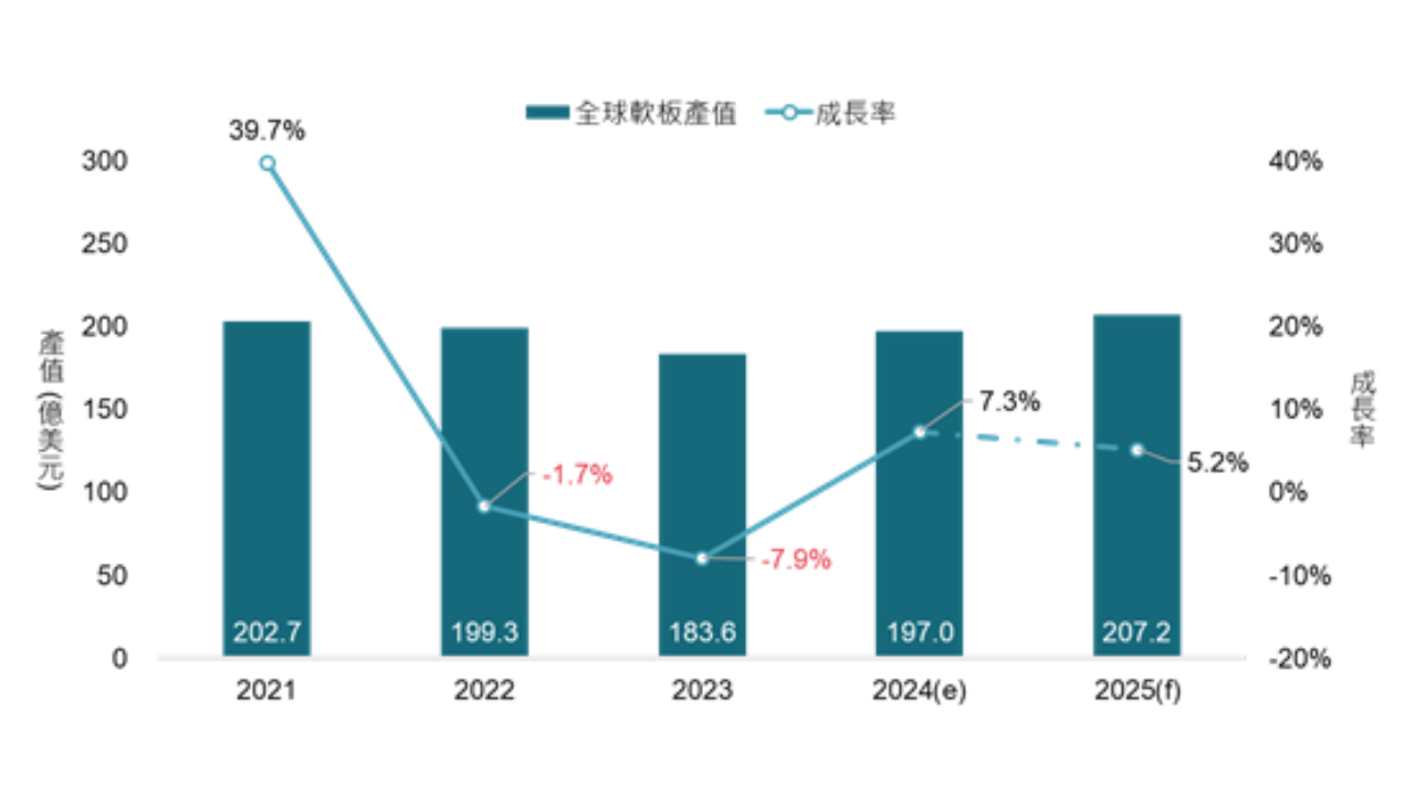 2024年全球軟板市場回溫，新機拉貨與電動汽車為增長主力。圖／TPCA & 工研院產科國際所提供